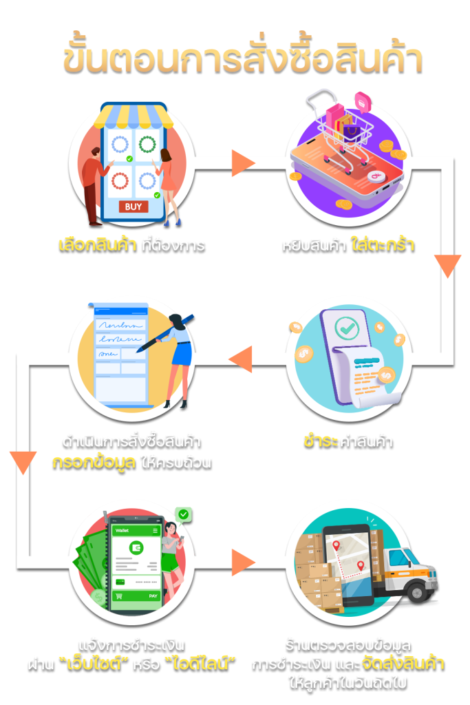 ขั้นตอนการสั่งซื้อสินค้า